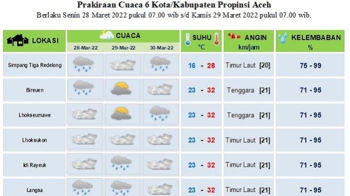 Cuaca di Enam Daerah Ini Diprediksi Berawan dan Hujan Ringan, Begini Data BMKG